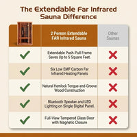 2 Person Extendable FAR Infrared Sauna for Home, Hemlock Wood Low EMF 6 Carbon Heaters Indoor Saunas with LED Lights, Bluetooth Speaker, Digital Control Panel, and Seating Bench — Comparison